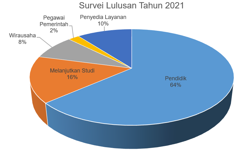 Grafik Lulusan 2021